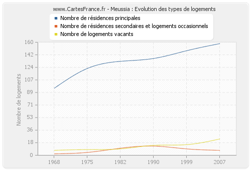 Meussia : Evolution des types de logements