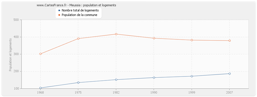 Meussia : population et logements