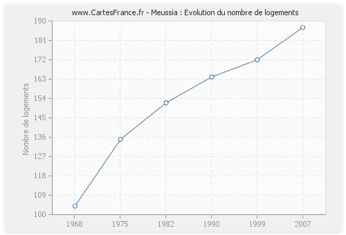 Meussia : Evolution du nombre de logements