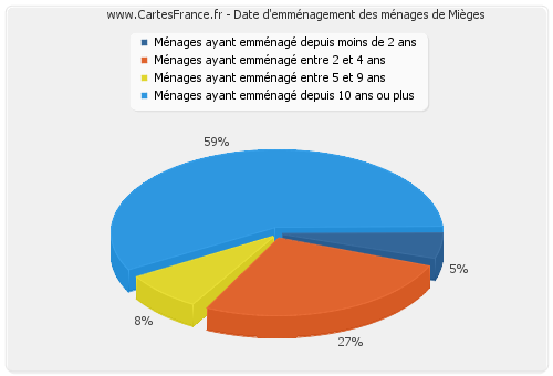 Date d'emménagement des ménages de Mièges