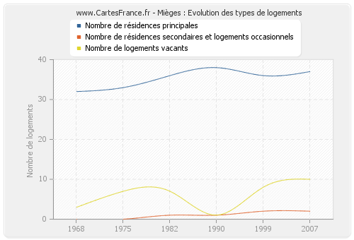 Mièges : Evolution des types de logements