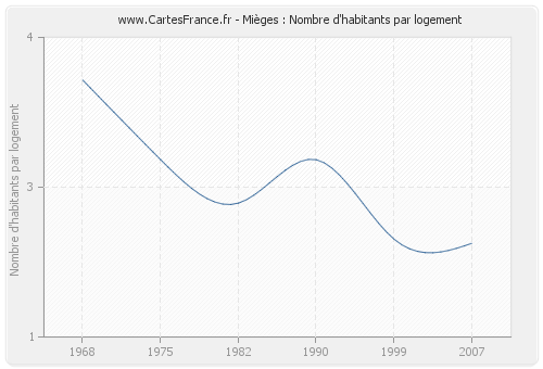 Mièges : Nombre d'habitants par logement