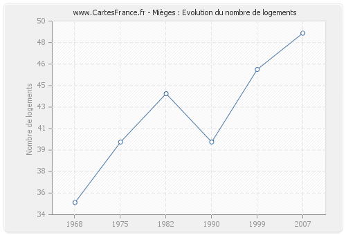 Mièges : Evolution du nombre de logements