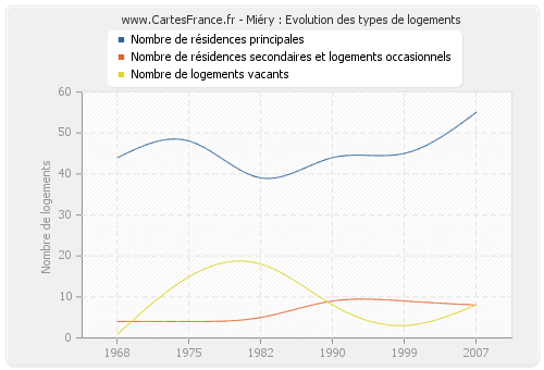 Miéry : Evolution des types de logements