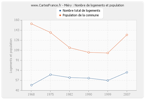 Miéry : Nombre de logements et population