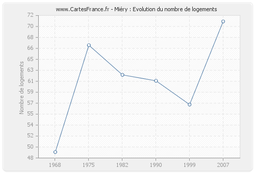 Miéry : Evolution du nombre de logements