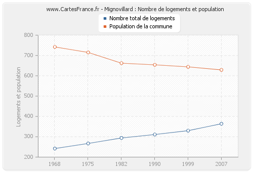 Mignovillard : Nombre de logements et population