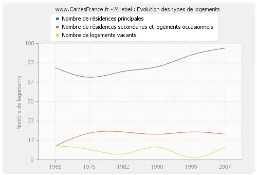 Mirebel : Evolution des types de logements