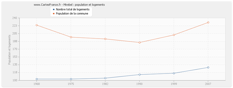 Mirebel : population et logements