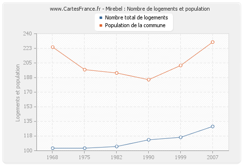 Mirebel : Nombre de logements et population