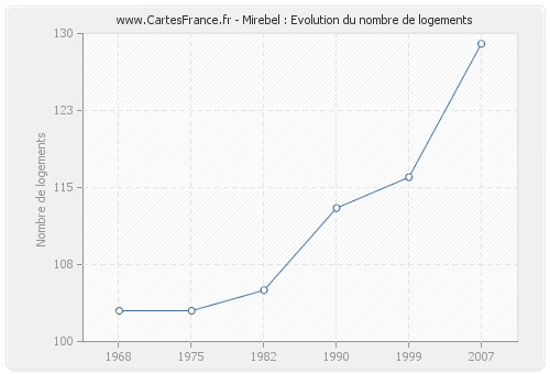 Mirebel : Evolution du nombre de logements