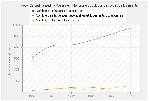 Moirans-en-Montagne : Evolution des types de logements