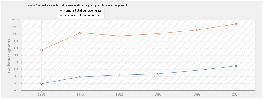 Moirans-en-Montagne : population et logements