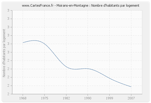 Moirans-en-Montagne : Nombre d'habitants par logement