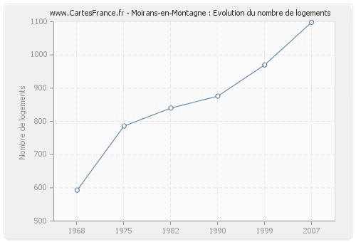 Moirans-en-Montagne : Evolution du nombre de logements