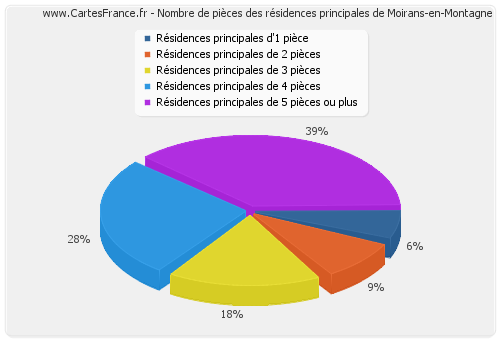 Nombre de pièces des résidences principales de Moirans-en-Montagne