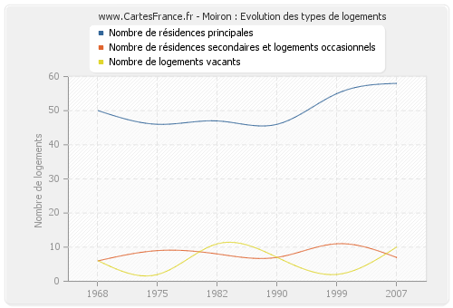 Moiron : Evolution des types de logements