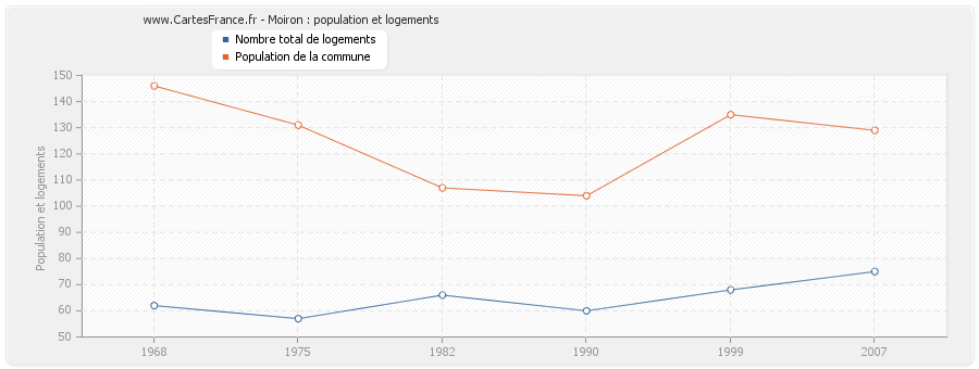 Moiron : population et logements