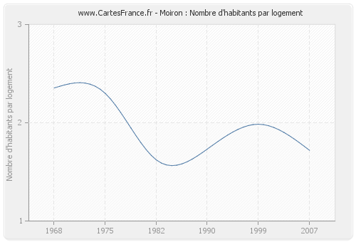 Moiron : Nombre d'habitants par logement