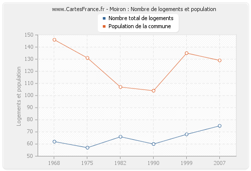 Moiron : Nombre de logements et population