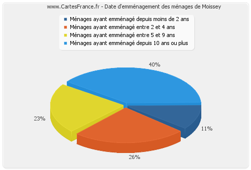 Date d'emménagement des ménages de Moissey