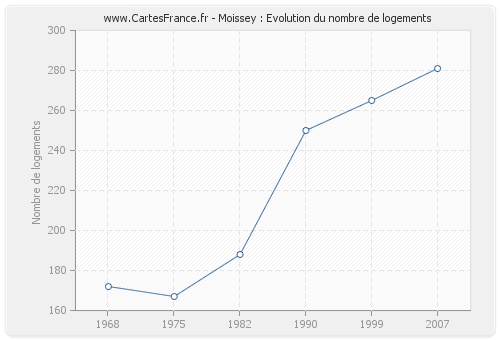 Moissey : Evolution du nombre de logements