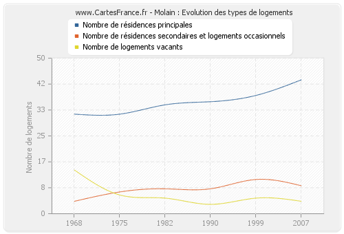 Molain : Evolution des types de logements