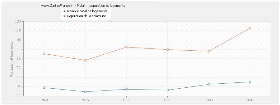 Molain : population et logements