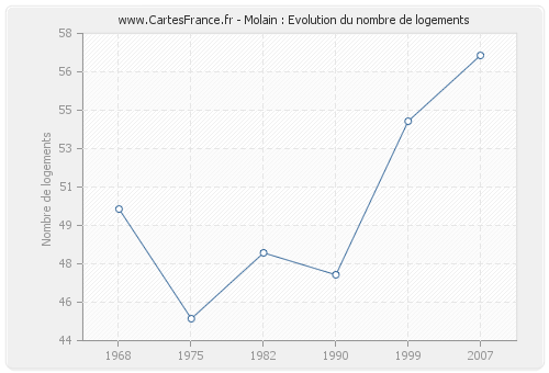 Molain : Evolution du nombre de logements