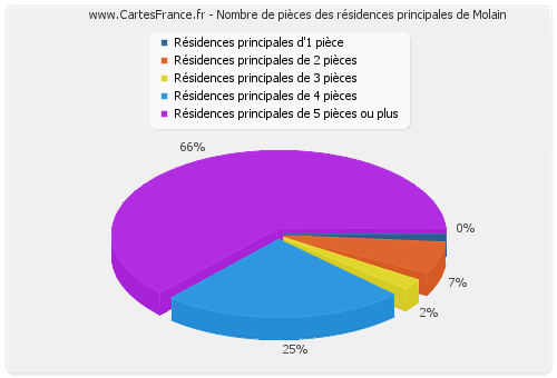 Nombre de pièces des résidences principales de Molain