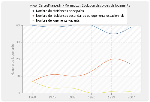 Molamboz : Evolution des types de logements