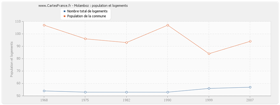 Molamboz : population et logements