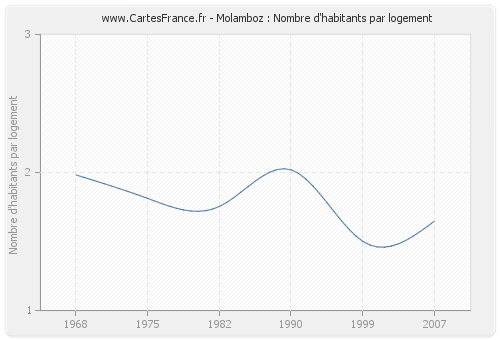 Molamboz : Nombre d'habitants par logement