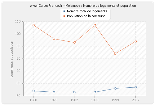 Molamboz : Nombre de logements et population