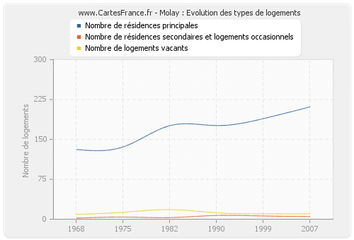 Molay : Evolution des types de logements