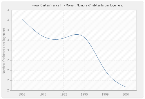 Molay : Nombre d'habitants par logement