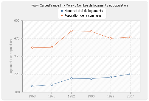 Molay : Nombre de logements et population