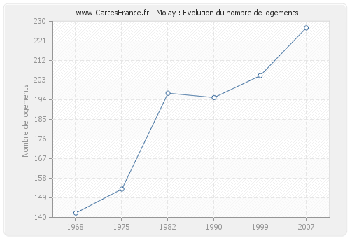 Molay : Evolution du nombre de logements