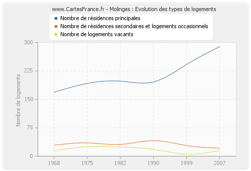 Molinges : Evolution des types de logements