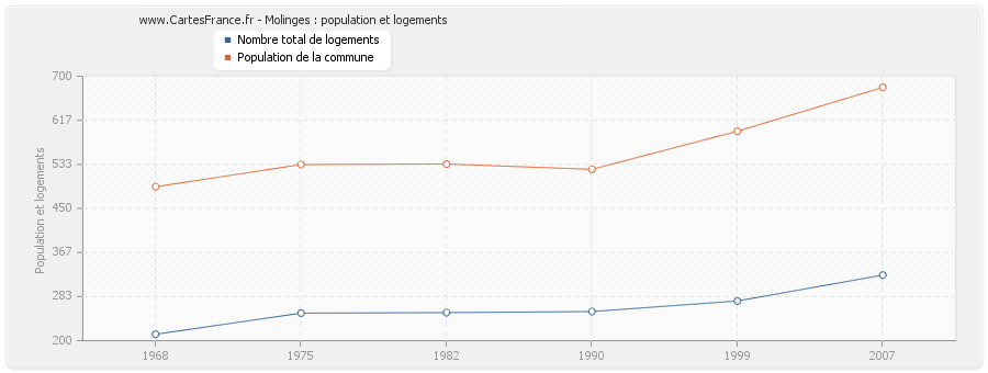 Molinges : population et logements