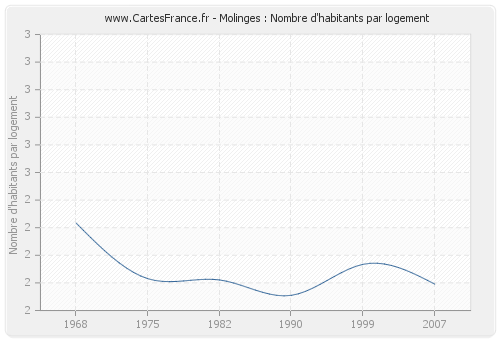 Molinges : Nombre d'habitants par logement