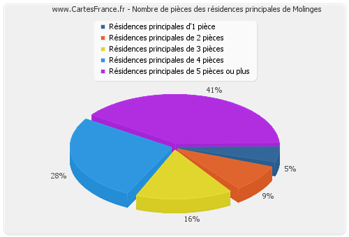 Nombre de pièces des résidences principales de Molinges