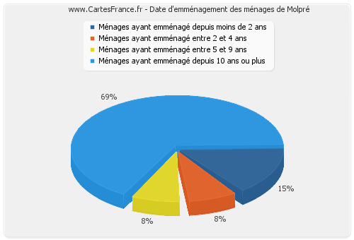 Date d'emménagement des ménages de Molpré