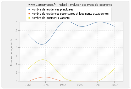 Molpré : Evolution des types de logements