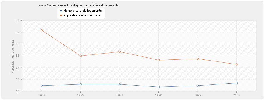 Molpré : population et logements