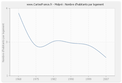 Molpré : Nombre d'habitants par logement