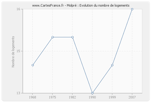 Molpré : Evolution du nombre de logements