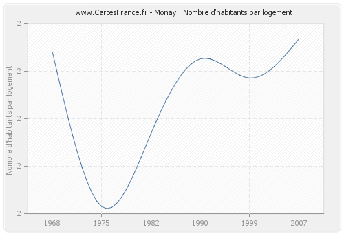 Monay : Nombre d'habitants par logement