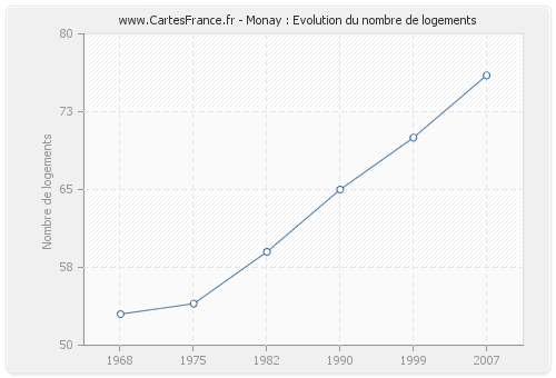 Monay : Evolution du nombre de logements