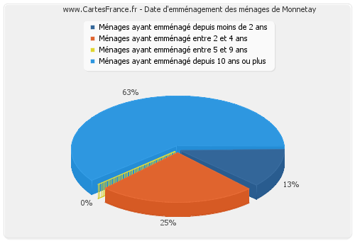 Date d'emménagement des ménages de Monnetay